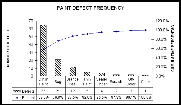 Pareto Chart For Defect Analysis