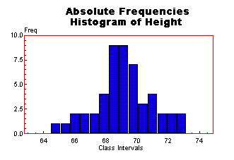 Sample Histogram Chart