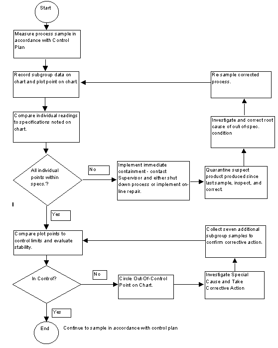 Out Of Control Action Plan Flow Chart