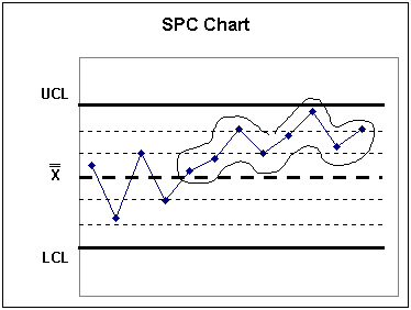 Statistical Process Control Control Charts