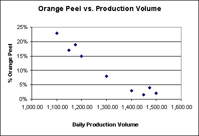 Experimental Design Chart