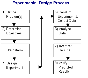 Experimental Design Chart