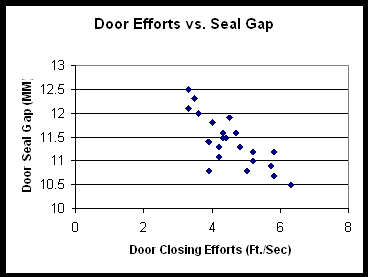 Door Efforts vs Seal Gap