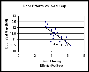 Door Efforts vs Seal Gap