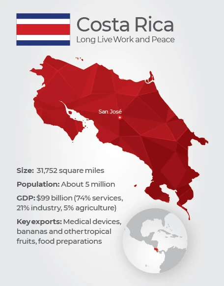 A graphic about Costa Rica: Long Live Work and Peace. Size: 31,752 square miles; Population: About 5 million; GDP: $99 Billion (74% services, 21% industry, 5% agriculture); Key exports: Medical devices, bananas and other tropical fruits, food preparations