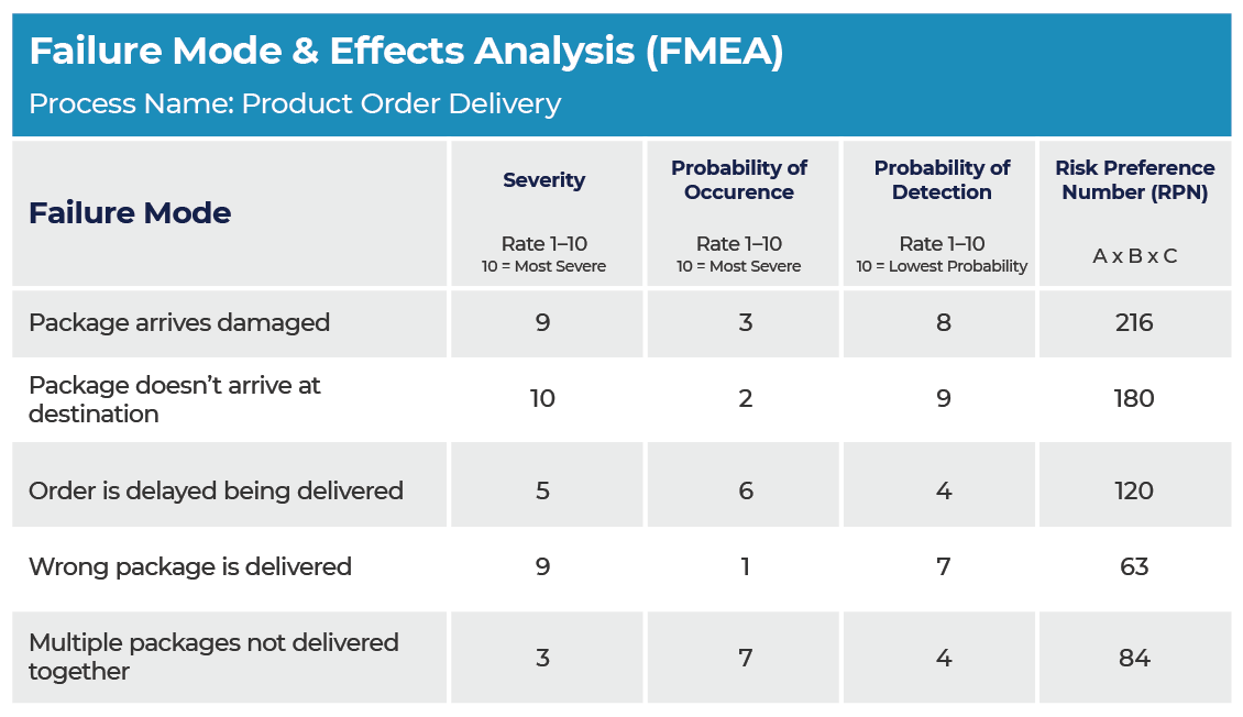 Example of a Failure Modes and Effects Analysis chart