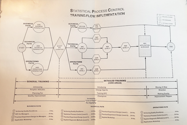 A chart detailing an early version of statistical process control and six sigma training paths.