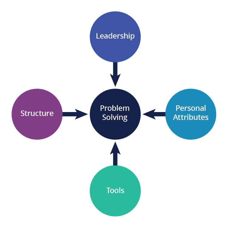 Leadership, Structure, Problem Solving, Personal Attributes, Tools