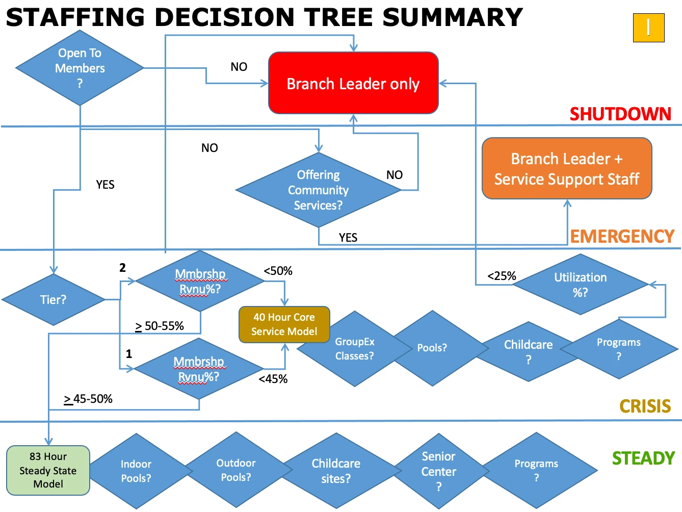 Staffing Decision Tree Summary