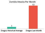 zombie attacks per month