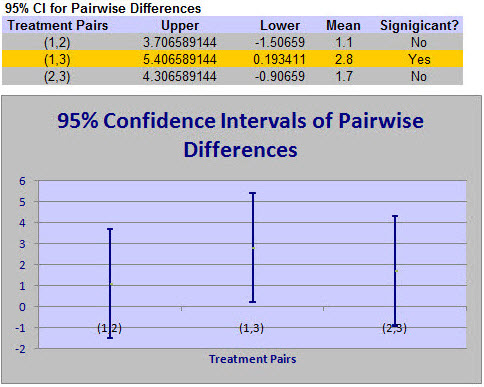 ANOVE pairwise difference
