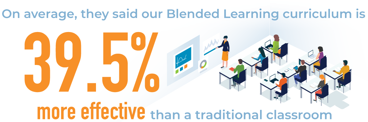 on average, blended learning is 39.5% more effective than traditional classroom training