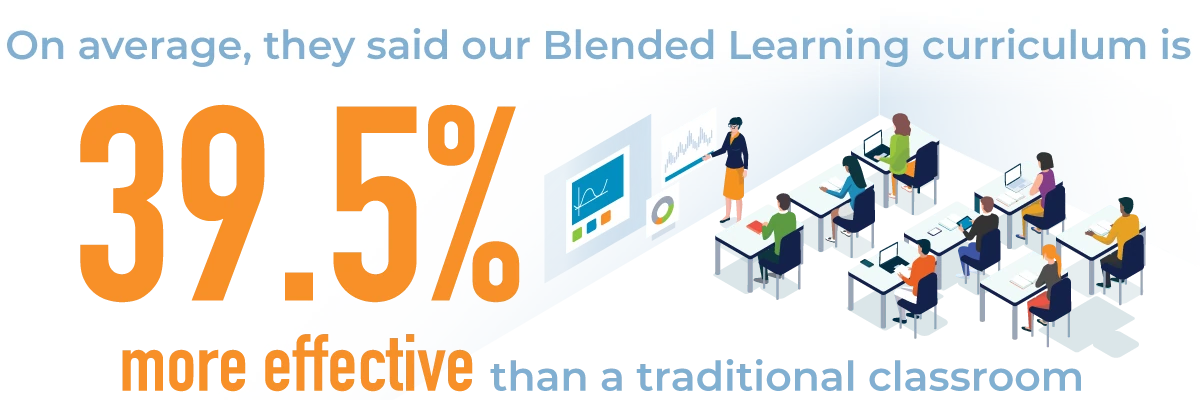 on average, blended learning is 39.5% more effective than traditional classroom training