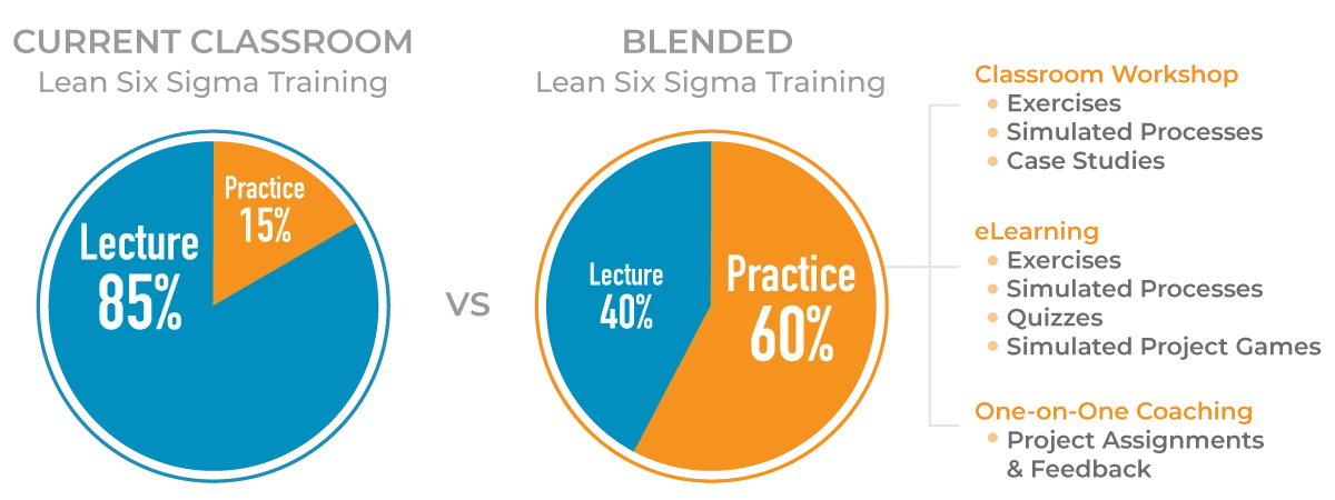 current classroom = 15% practice and 85% lecture. Blended training = 40% lecture and 60% practice