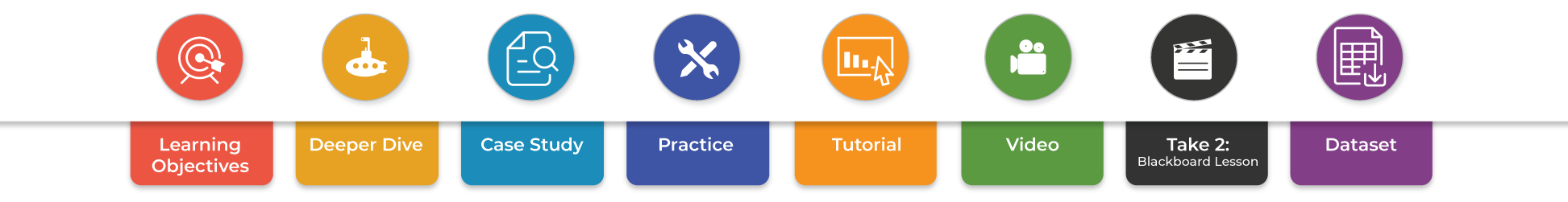 Additional supporting pieces include videos, blackboard lessons, practices and case studies
