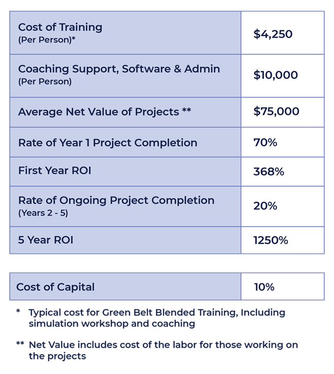 Operational excellence program cost estimate chart
