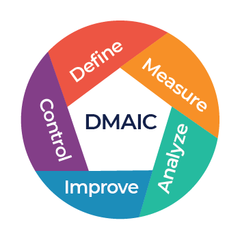 Colorful circle of the DMAIC cycle, listing Define, Measure, Analyze, Improve, and Control.