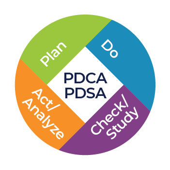 Colorful circle of the PDSA/PDCA cycle, listing Plan, Do, Check/Study, and Act.