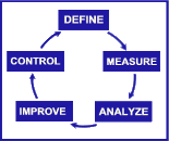 The Five Phases of Six Sigma