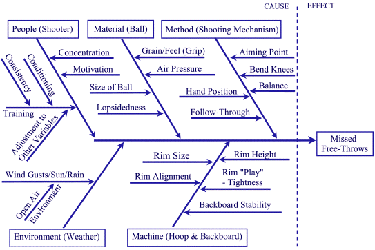 Fishbone Diagram Tutorial