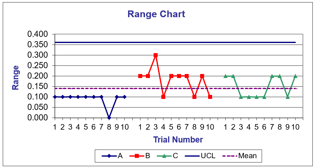 Range Chart