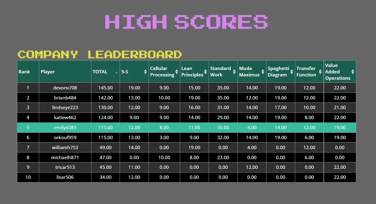 Gompany leaderboard for Lean Arcade with top scores just within the participant's company