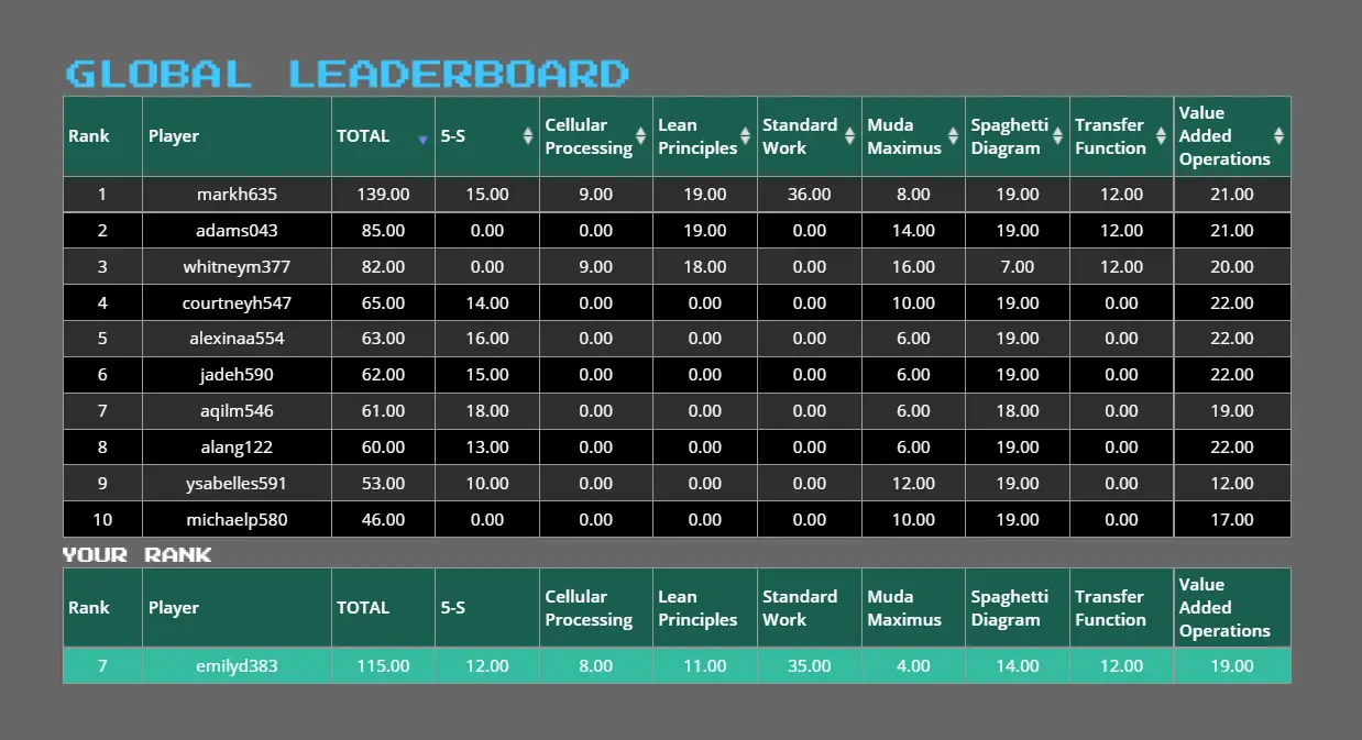 Global leaderboard for Lean Arcade with top scores