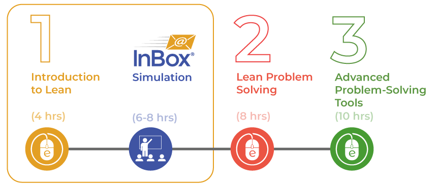 Lean 1-2-3 sequence of courses includes 3 different levels and a simulation