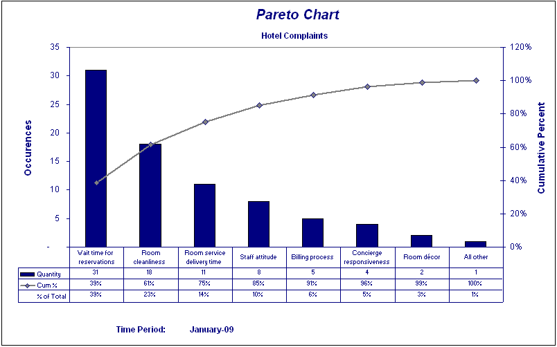 Pareto Chart Analysis Example