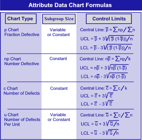 Types Of Attribute Control Charts