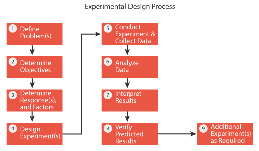 Design Of Experiments Doe Tutorial