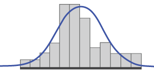 The Normal Distribution - a bell curve drawn over a histogram