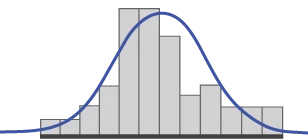 The Normal Distribution - a bell curve drawn over a histogram