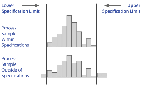 Histograms with lower and upper specification limits