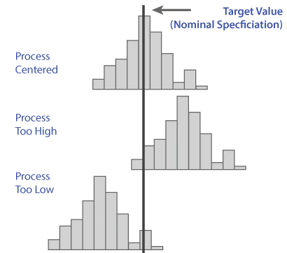 Histograms compared based on their process center