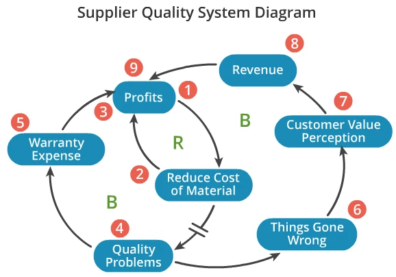 supplier quality system diagram