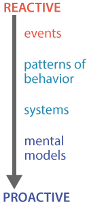 Moving from Reactive to Proactive: from events, to patterns of behavior, to systems, and finally to mental models