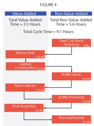 Value added flow chart: Figure 3