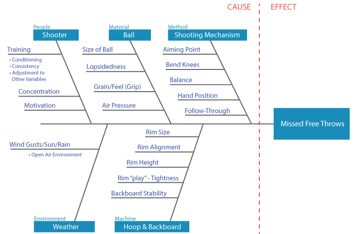 fishbone diagram used for problem solving