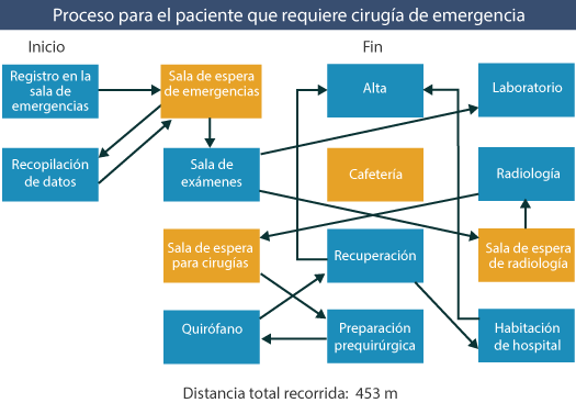 Lean Six Sigma: Diagramas de Espagueti