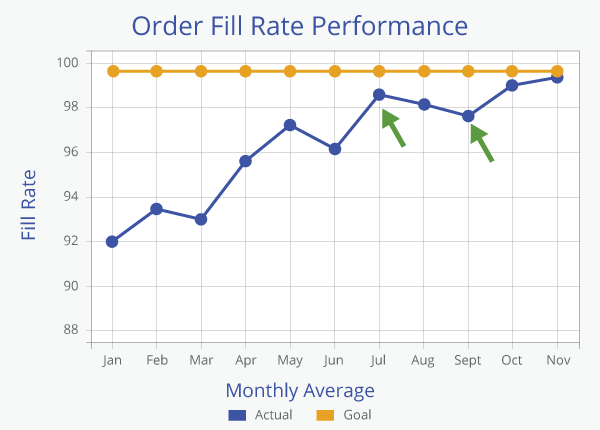 describe trend in graph