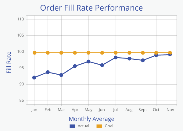 how to describe trend in graph